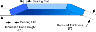disc springs with bearings